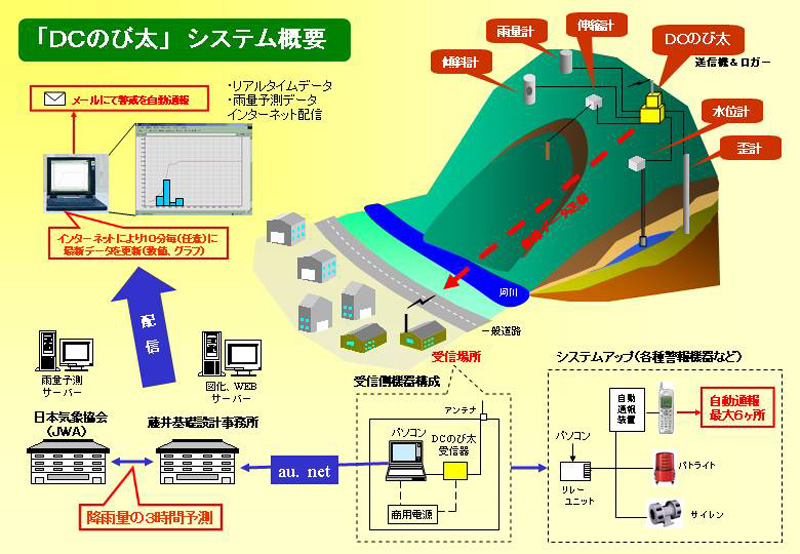 地盤計測・地盤監視システム・安全管理システム「DCのび太」システム拡張
