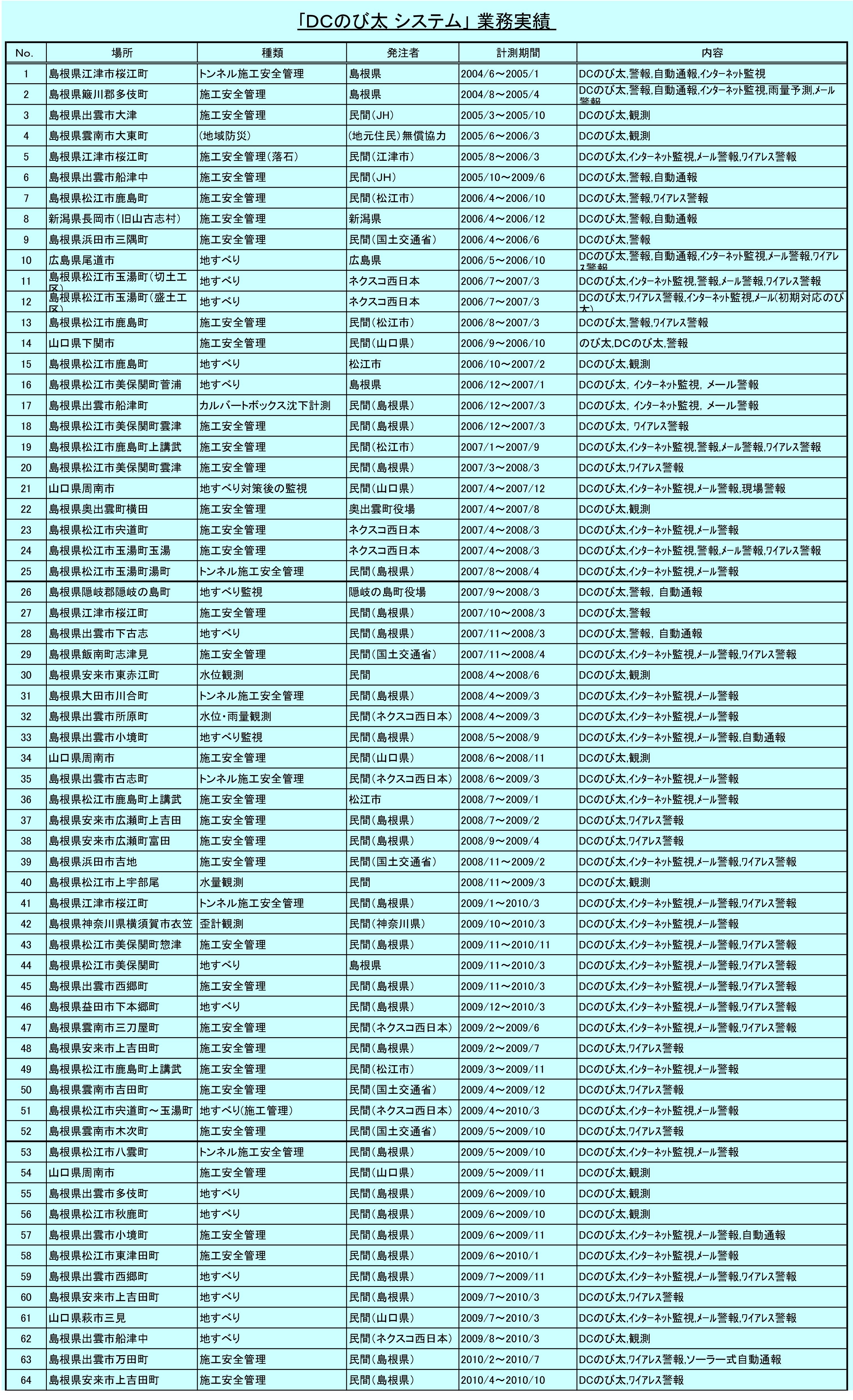 地盤計測・地盤監視システム・安全管理システム「DCのび太」実績1