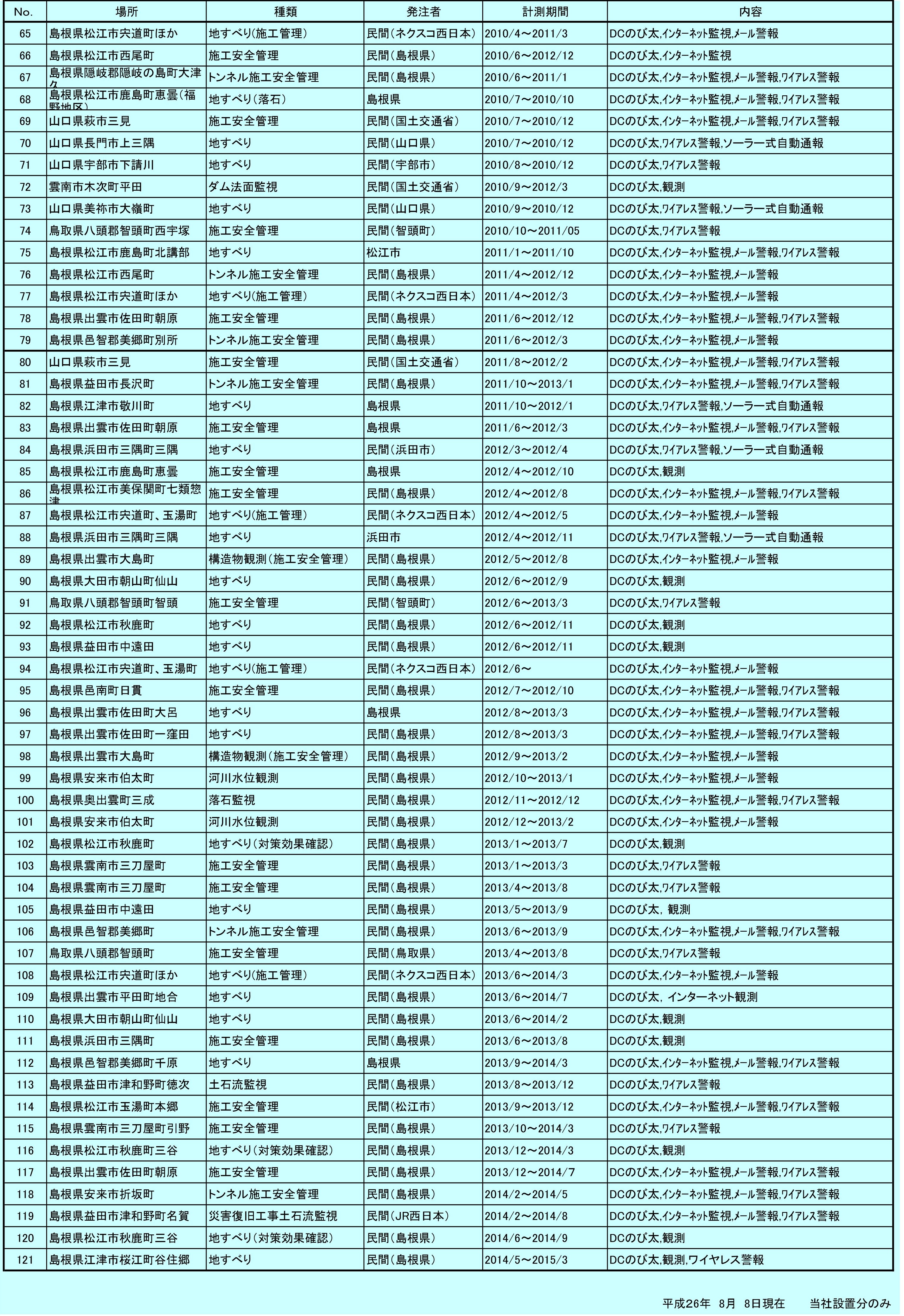 地盤計測・地盤監視システム・安全管理システム「DCのび太」実績2