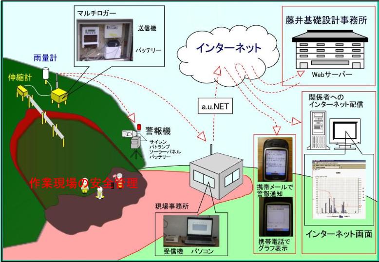 地盤計測・地盤監視システム・安全管理システム「DCのび太」概要