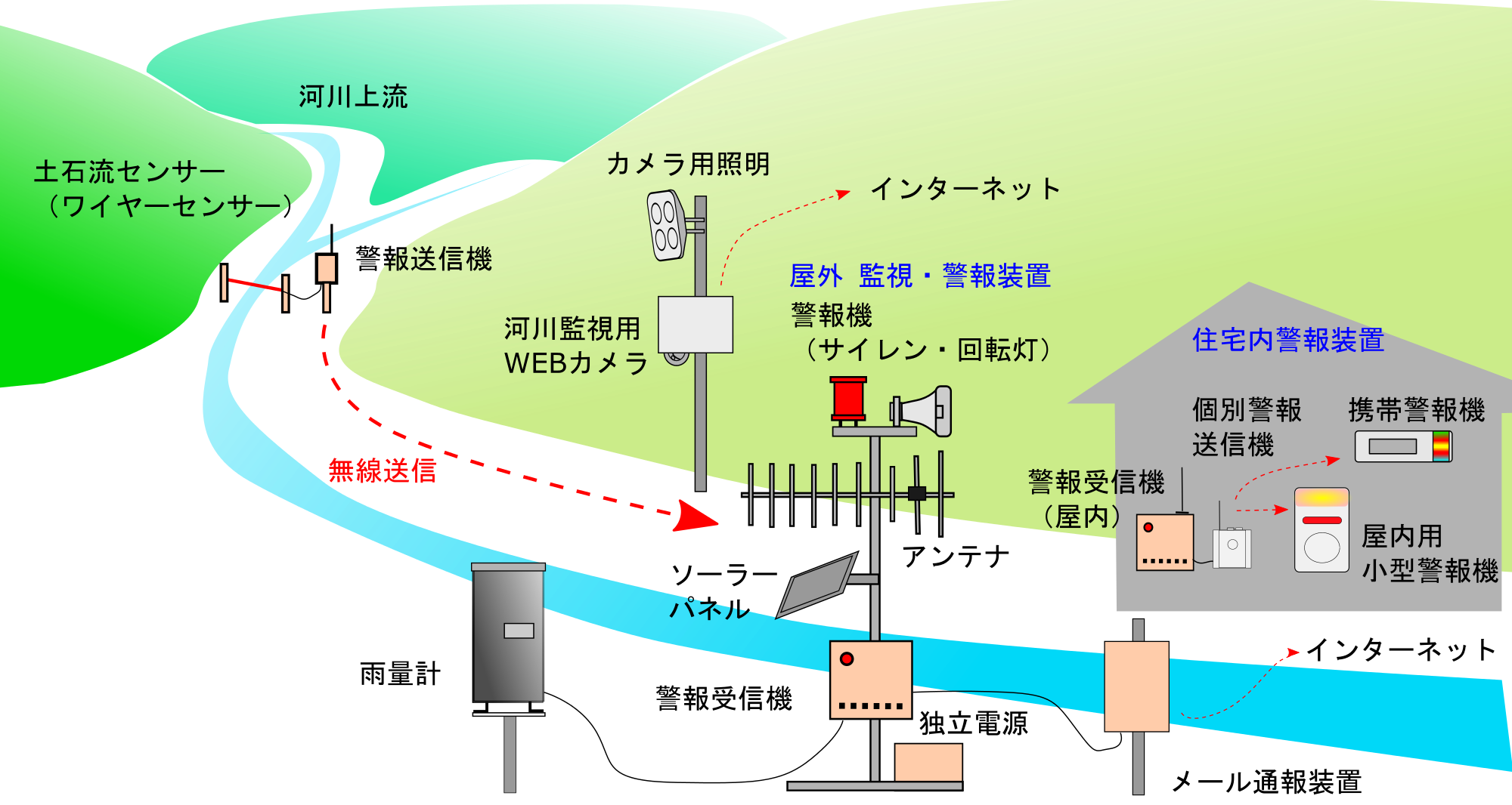 土石流センサー