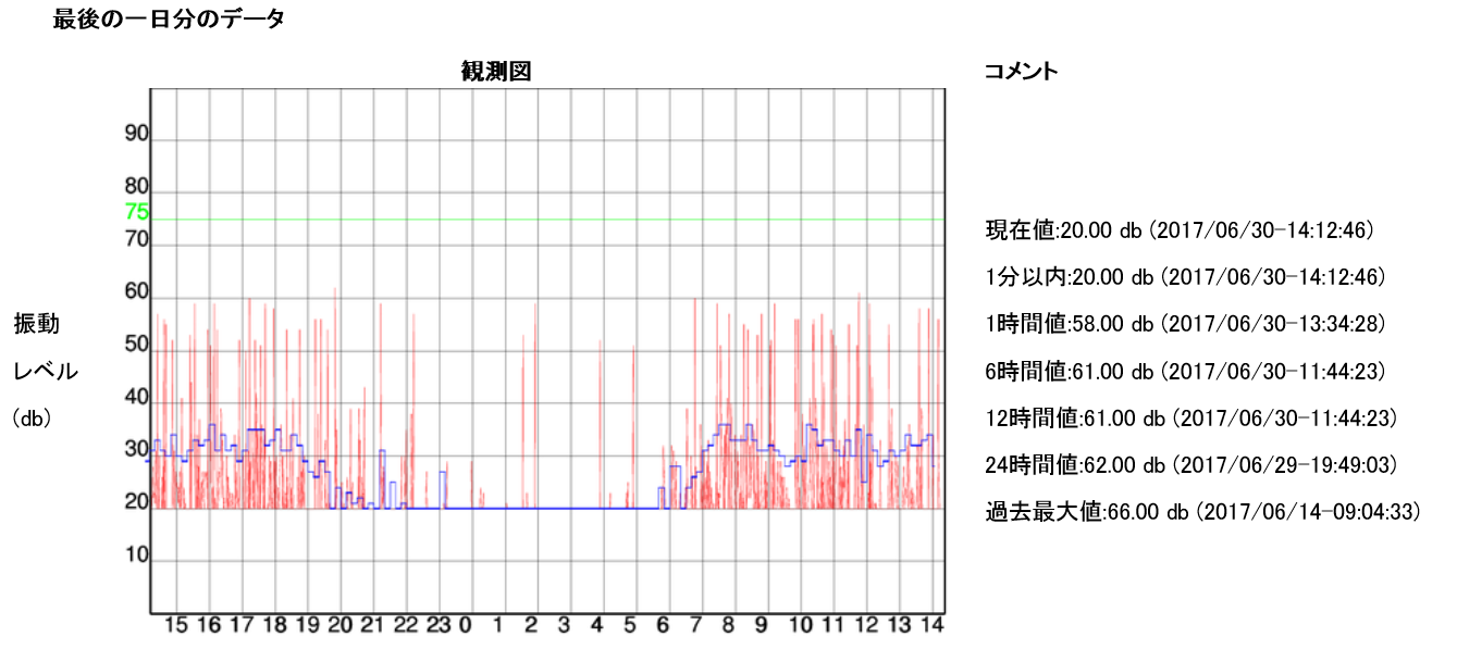 振動グラフ１