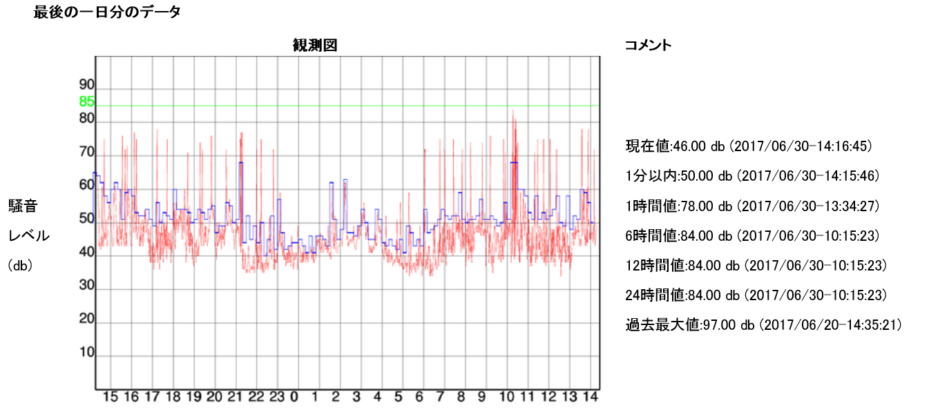騒音グラフ１