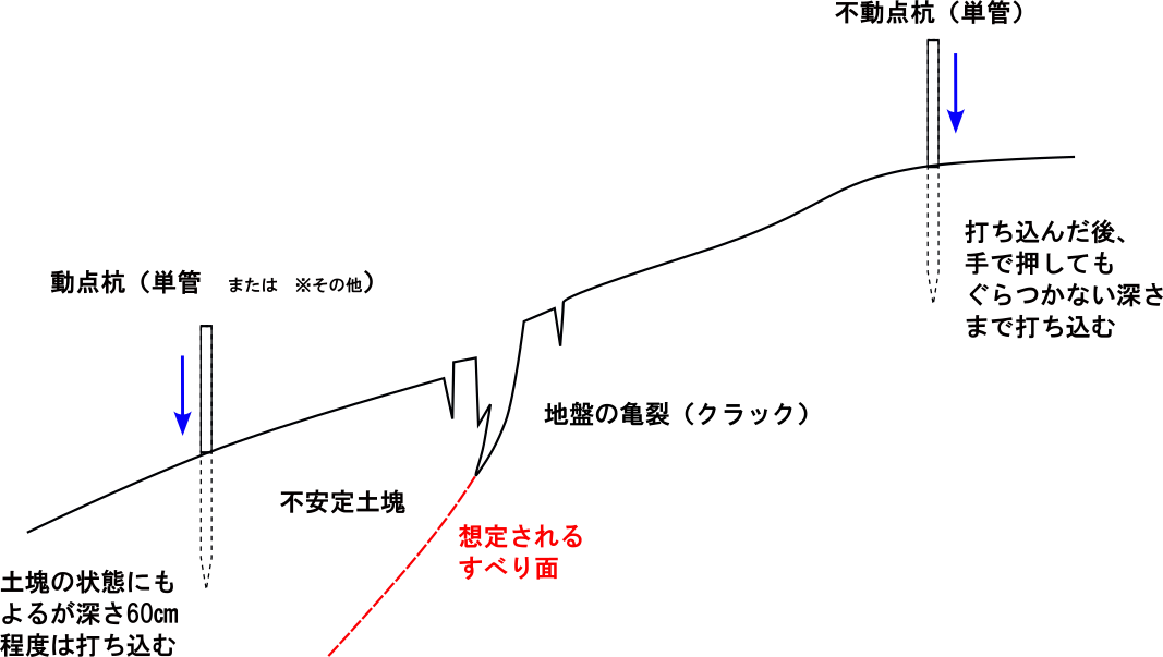 設置手順１；杭打ち