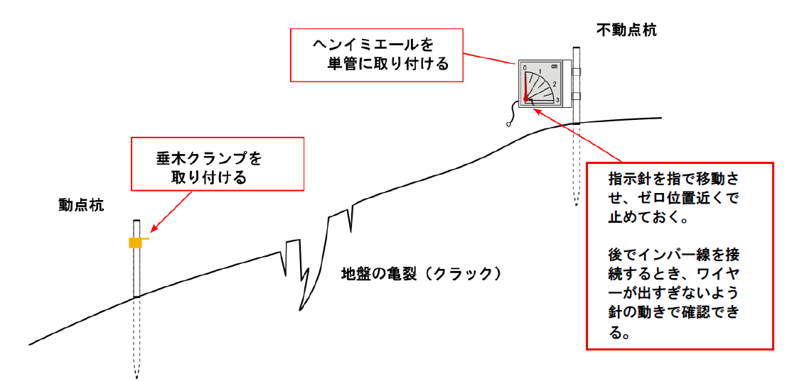 設置手順２；機器取付